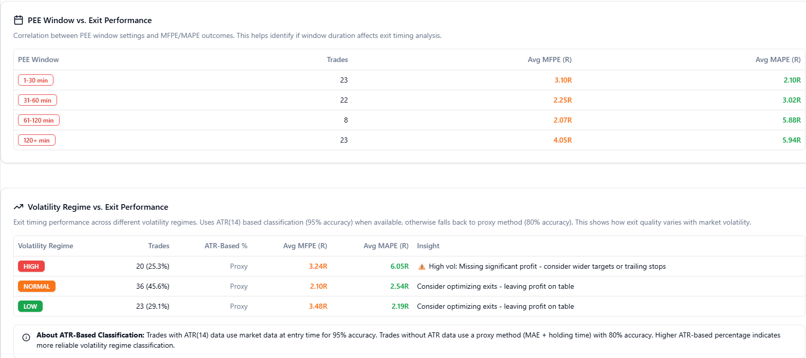 PEE window and volatility regime exit performance analysis