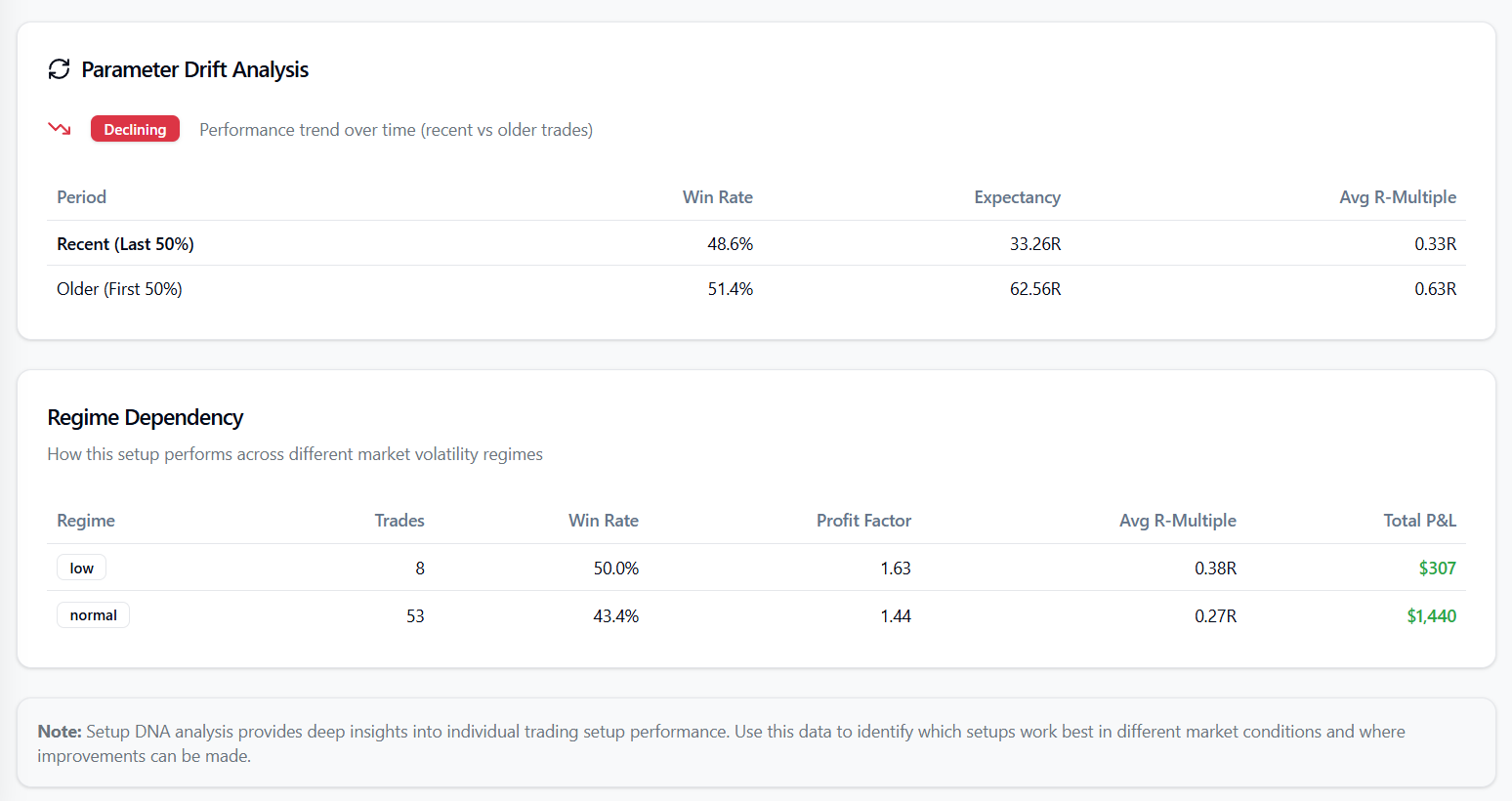 Setup DNA tab showing per-setup metrics and regime dependency