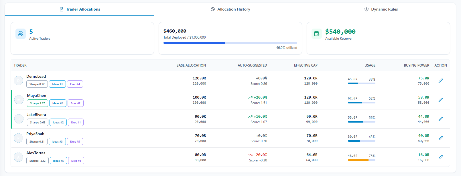 Trader allocations with base caps, auto-suggested adjustments, usage bars, and buying power